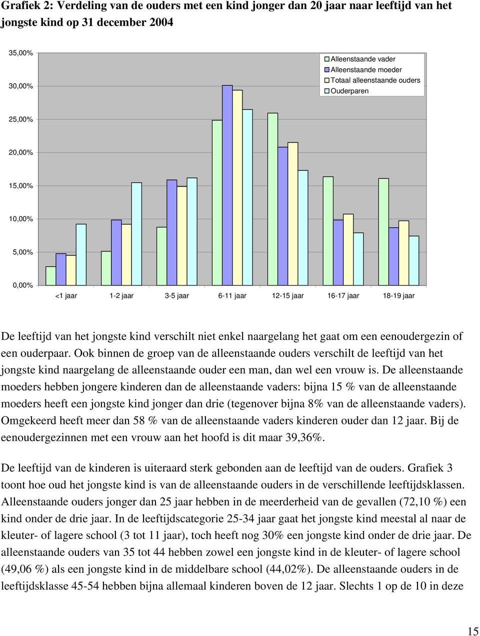 gaat om een eenoudergezin of een ouderpaar. Ook binnen de groep van de alleenstaande ouders verschilt de leeftijd van het jongste kind naargelang de alleenstaande ouder een man, dan wel een vrouw is.