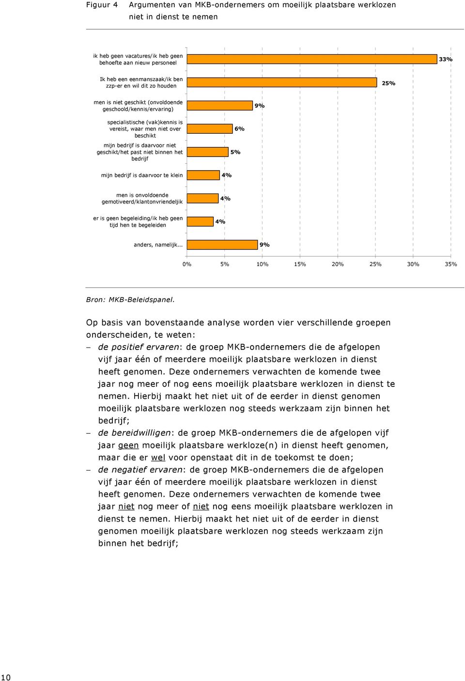 geschikt/het past niet binnen het bedrijf 6% 5% mijn bedrijf is daarvoor te klein 4% men is onvoldoende gemotiveerd/klantonvriendeljik 4% er is geen begeleiding/ik heb geen tijd hen te begeleiden 4%