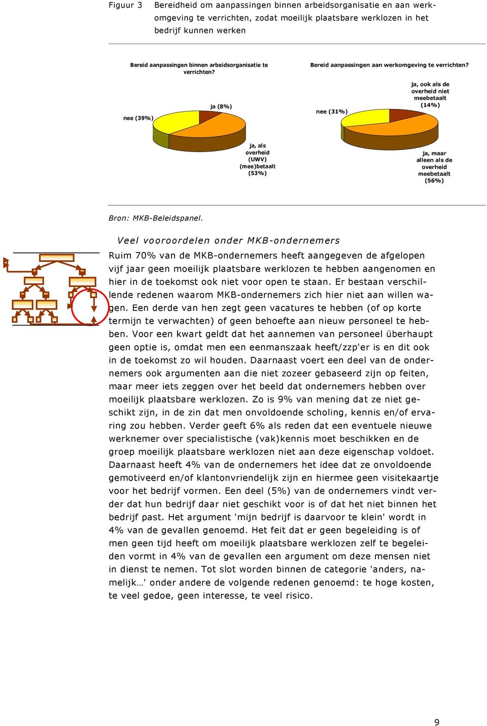 nee (39%) ja (8%) nee (31%) ja, ook als de overheid niet meebetaalt (14%) ja, als overheid (UWV) (mee)betaalt (53%) ja, maar alleen als de overheid meebetaalt (56%) Bron: MKB-Beleidspanel.