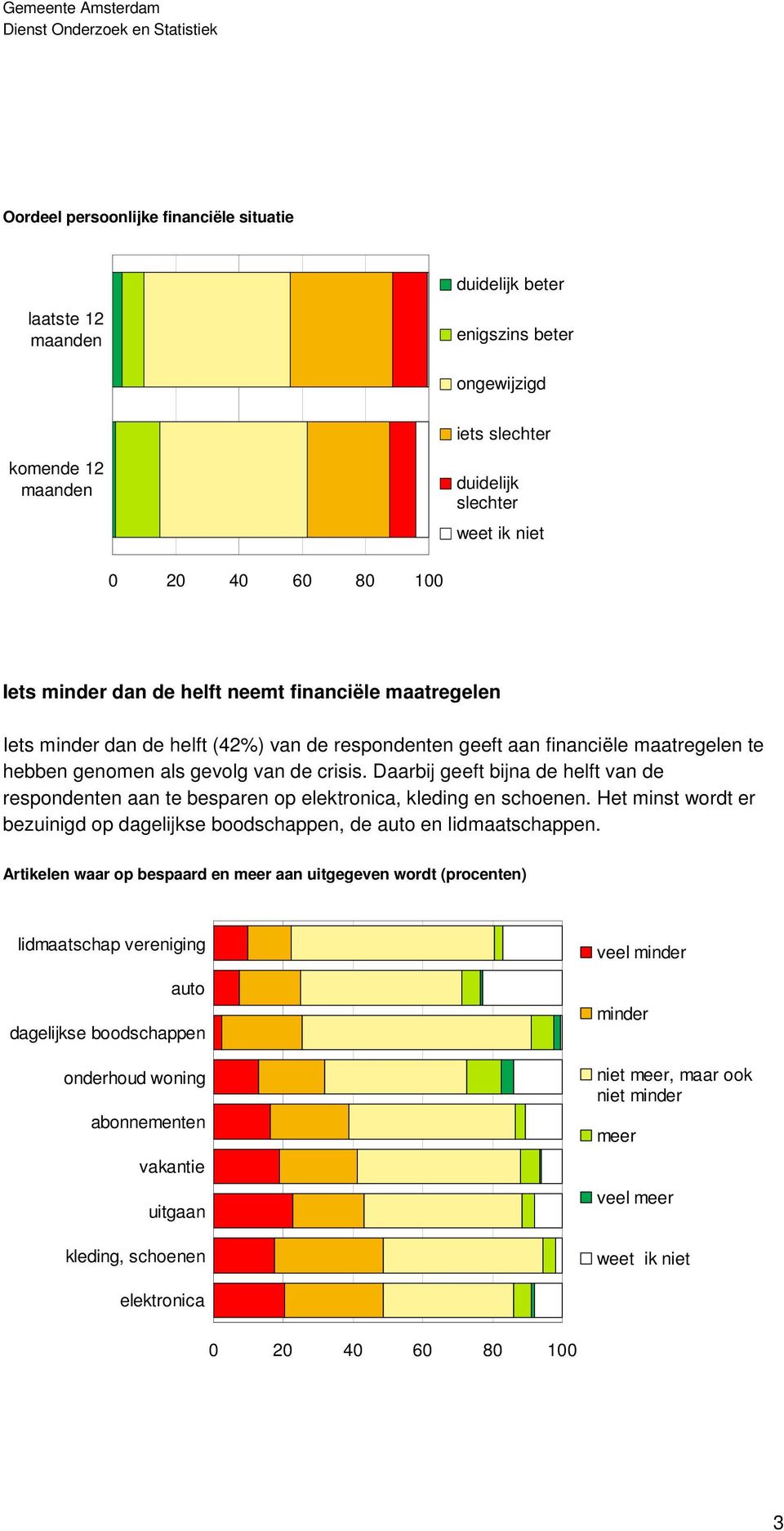 Daarbij geeft bijna de helft van de respondenten aan te besparen op elektronica, kleding en schoenen. Het minst wordt er bezuinigd op dagelijkse boodschappen, de auto en lidmaatschappen.