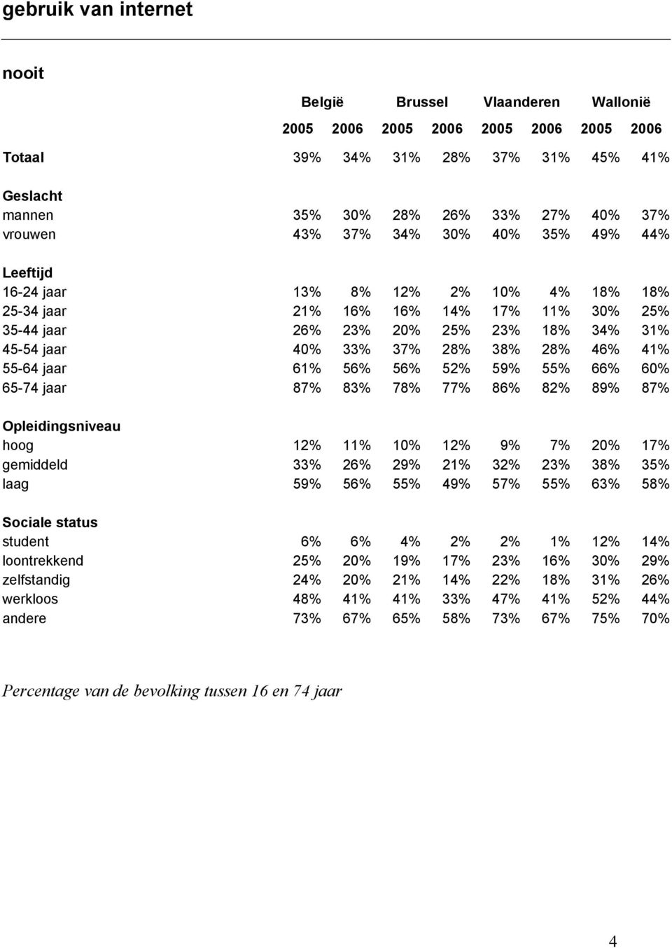 77% 86% 82% 89% 87% hoog 12% 11% 10% 12% 9% 7% 20% 17% gemiddeld 33% 26% 29% 21% 32% 23% 38% 35% laag 59% 56% 55% 49% 57% 55% 63% 58% student 6% 6% 4% 2% 2% 1% 12% 14% loontrekkend 25% 20%