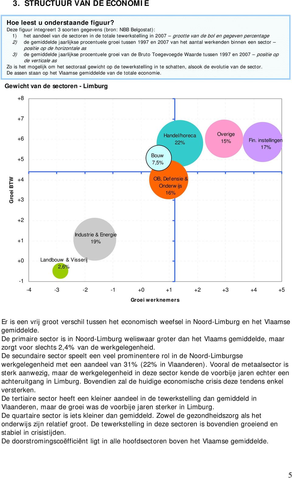 jaarlijkse procentuele groei tussen 1997 en 2007 van het aantal werkenden binnen een sector positie op de horizontale as 3) de gemiddelde jaarlijkse procentuele groei van de Bruto Toegevoegde Waarde