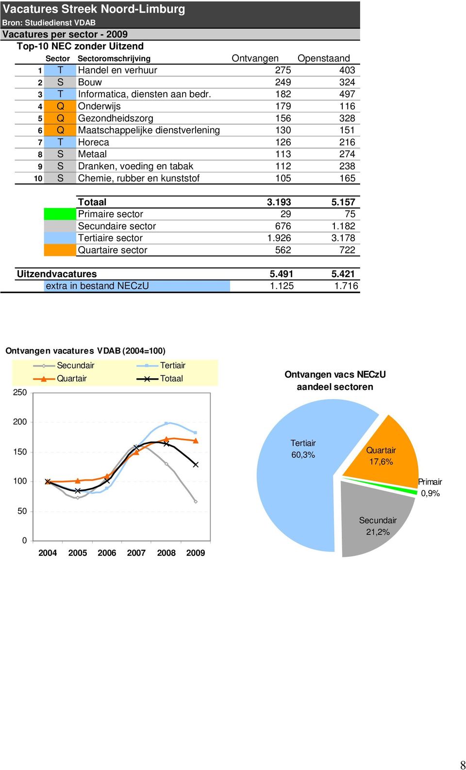 182 497 4 Q Onderwijs 179 116 5 Q Gezondheidszorg 156 328 6 Q Maatschappelijke dienstverlening 130 151 7 T Horeca 126 216 8 S Metaal 113 274 9 S Dranken, voeding en tabak 112 238 10 S Chemie, rubber