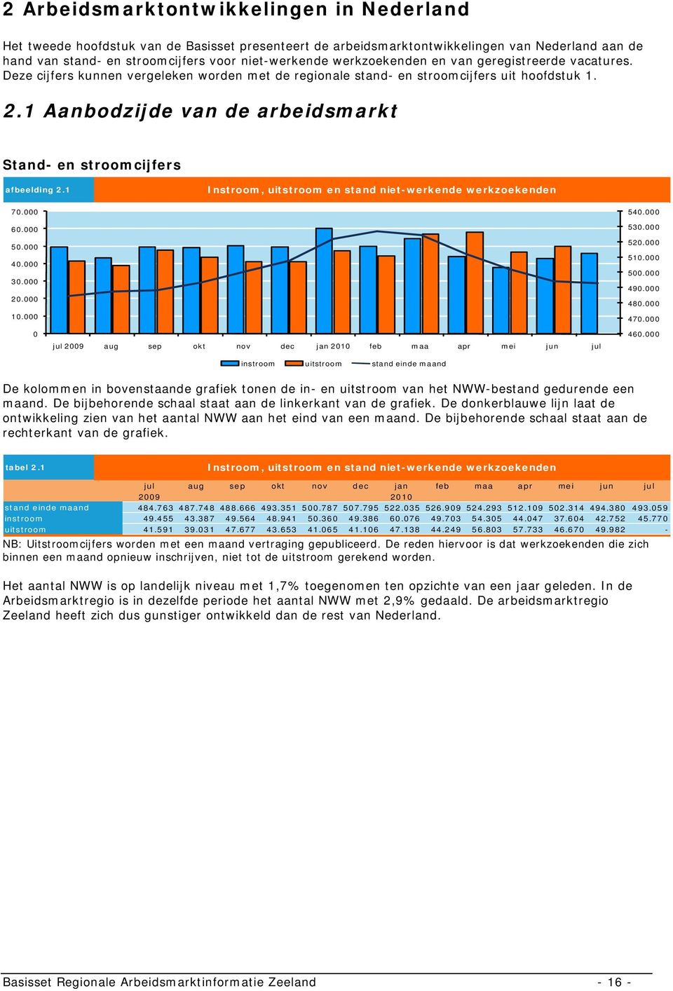 1 Aanbodzijde van de arbeidsmarkt Stand- en stroomcijfers afbeelding 2.1 Instroom, uitstroom en stand niet-werkende werkzoekenden 7. 6. 5. 4. 3. 2. 1.