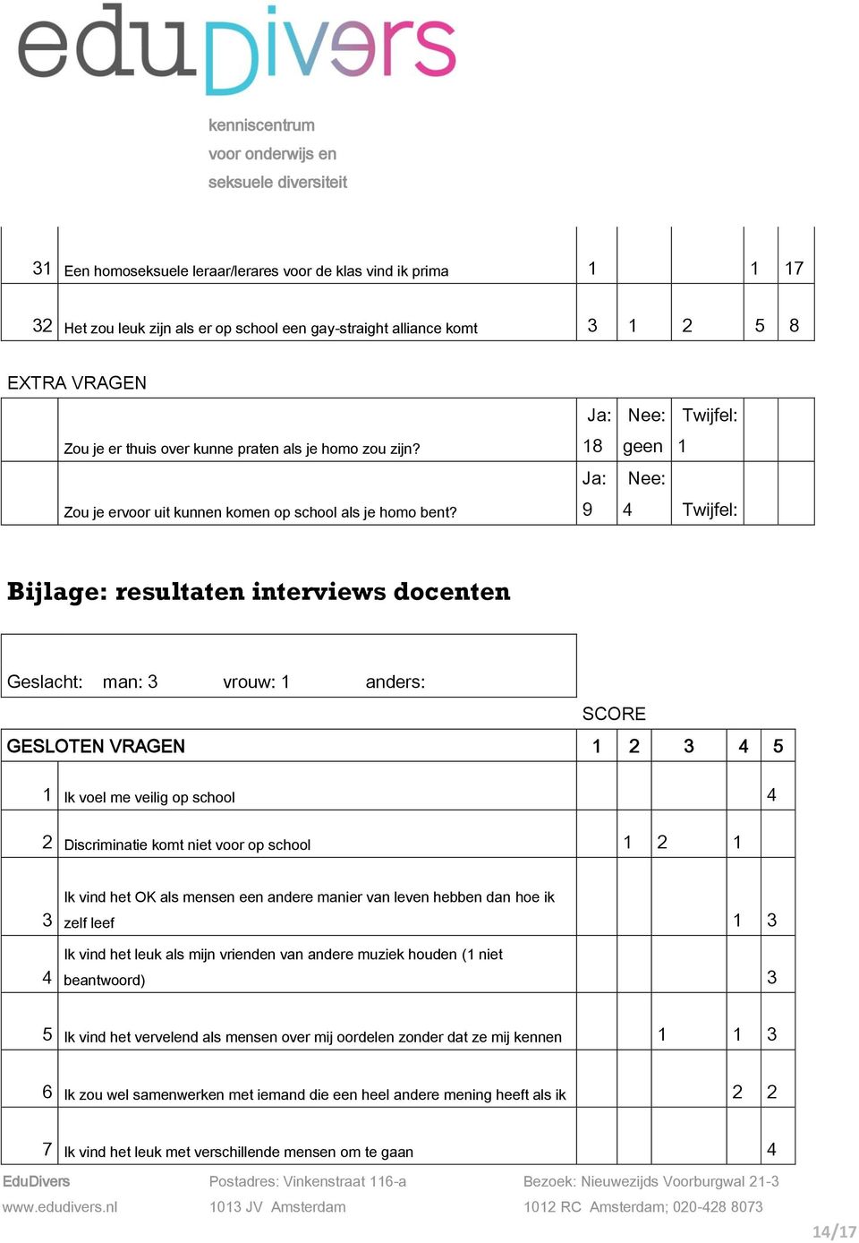 Ja: 18 Ja: 9 Nee: Twijfel: geen 1 Nee: 4 Twijfel: Bijlage: resultaten interviews docenten Geslacht: man: 3 vrouw: 1 anders: SCORE GESLOTEN VRAGEN 1 2 3 4 5 1 Ik voel me veilig op school 4 2