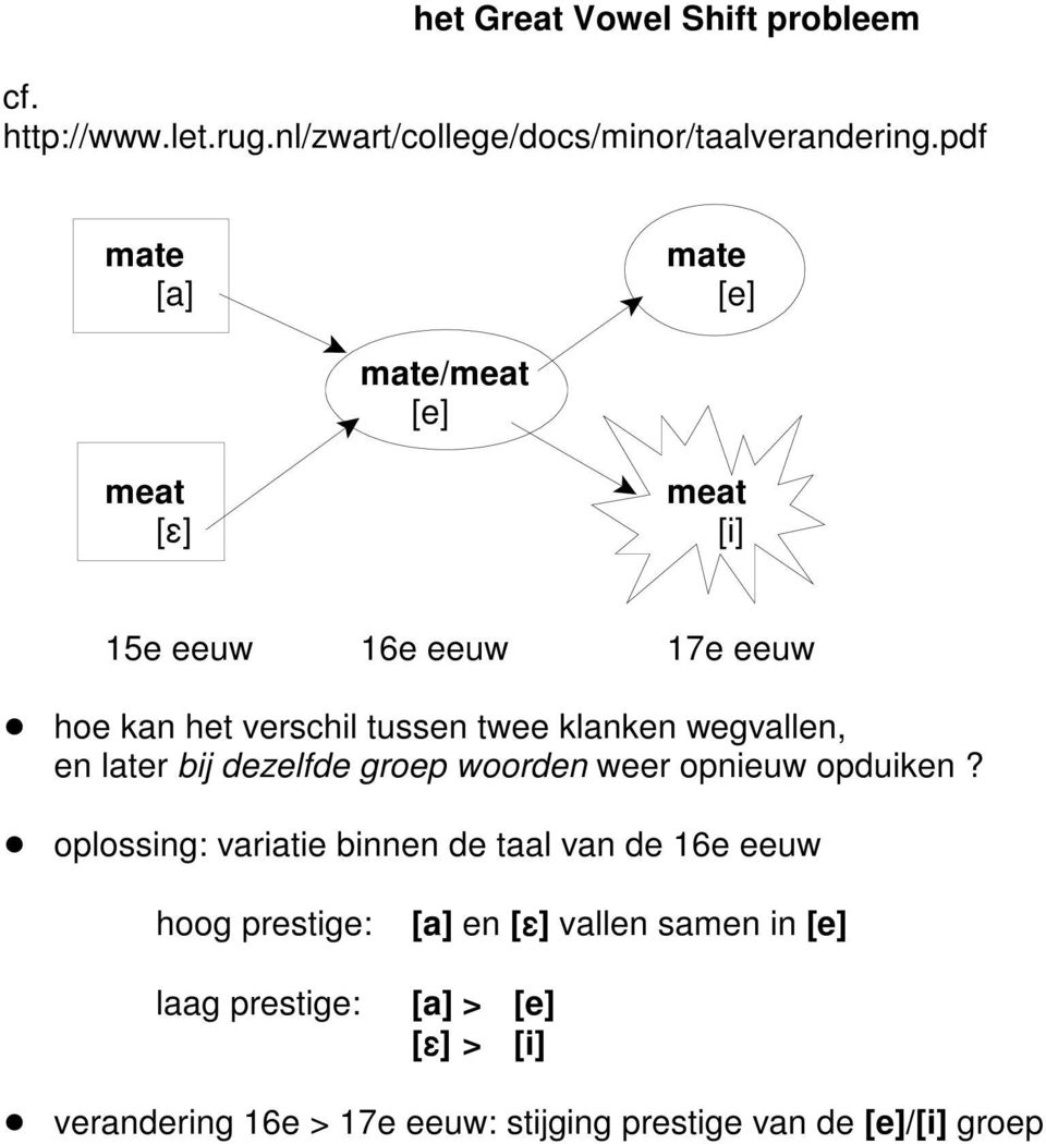 wegvallen, en later bij dezelfde groep woorden weer opnieuw opduiken?