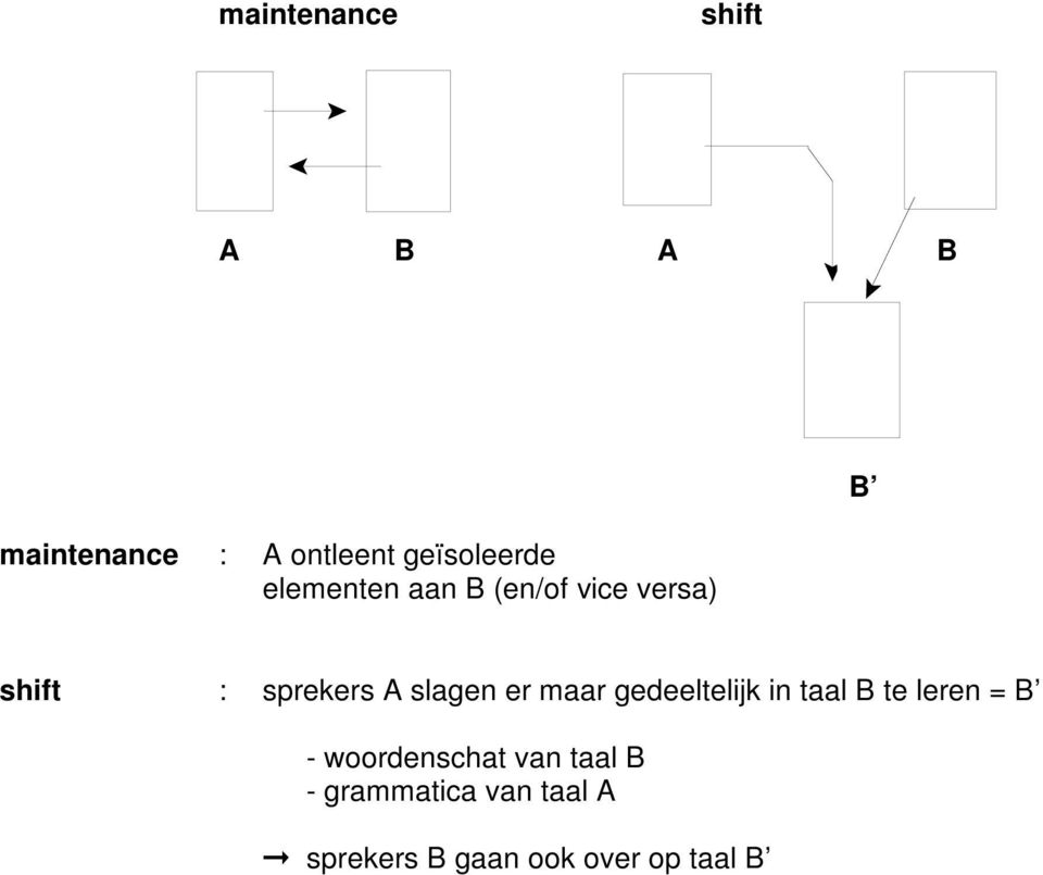 er maar gedeeltelijk in taal B te leren = B - woordenschat van