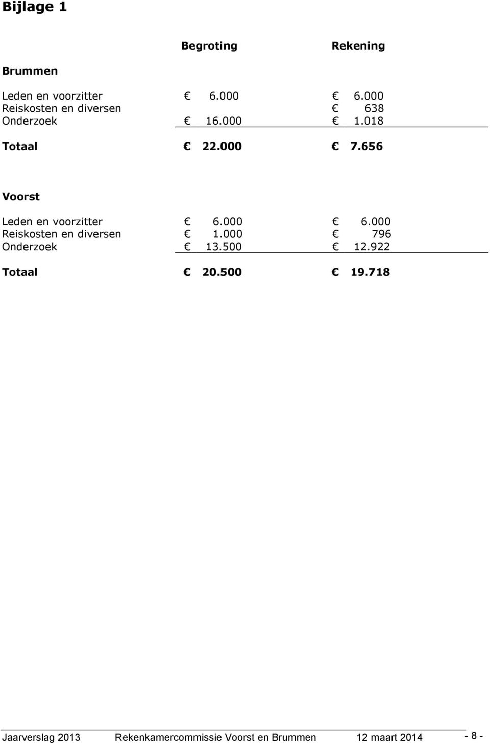 656 Voorst Leden en voorzitter 6.000 6.000 Reiskosten en diversen 1.