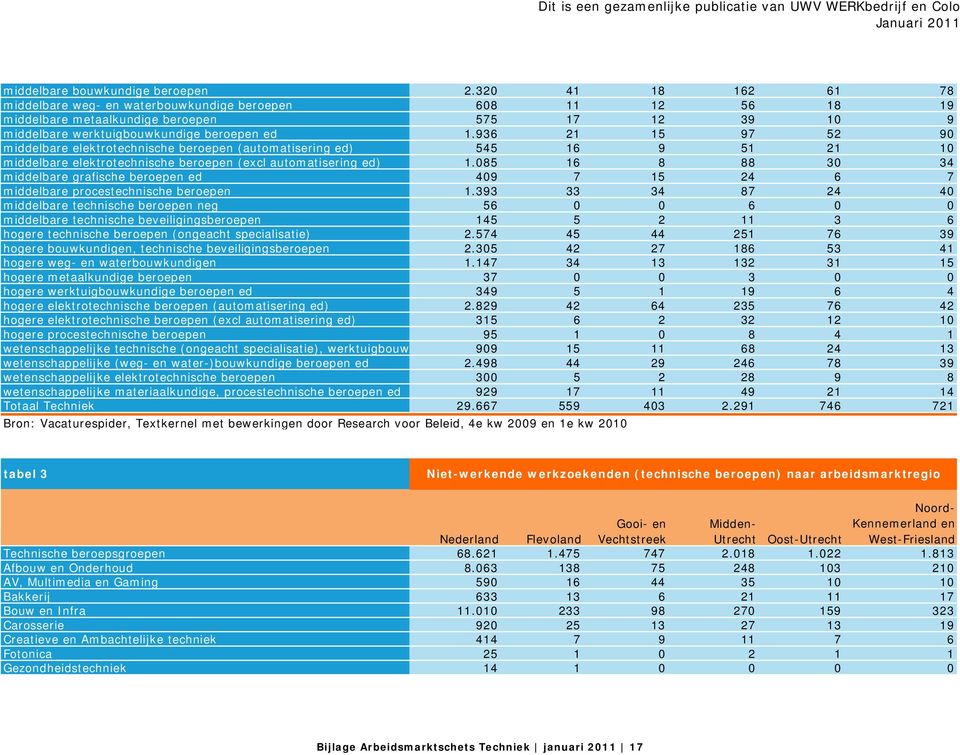 936 21 15 97 52 90 middelbare elektrotechnische beroepen (automatisering ed) 545 16 9 51 21 10 middelbare elektrotechnische beroepen (excl automatisering ed) 1.
