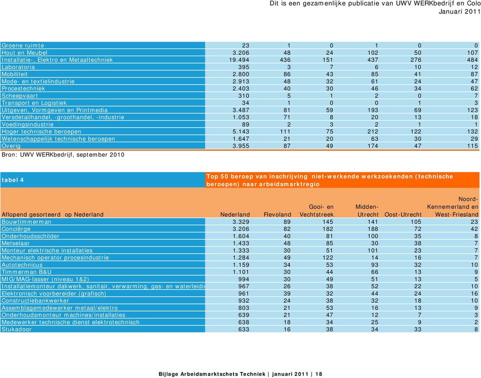 487 81 59 193 69 123 Versdetailhandel, -groothandel, -industrie 1.053 71 8 20 13 18 Voedingsindustrie 89 2 3 2 1 1 Hoger technische beroepen 5.