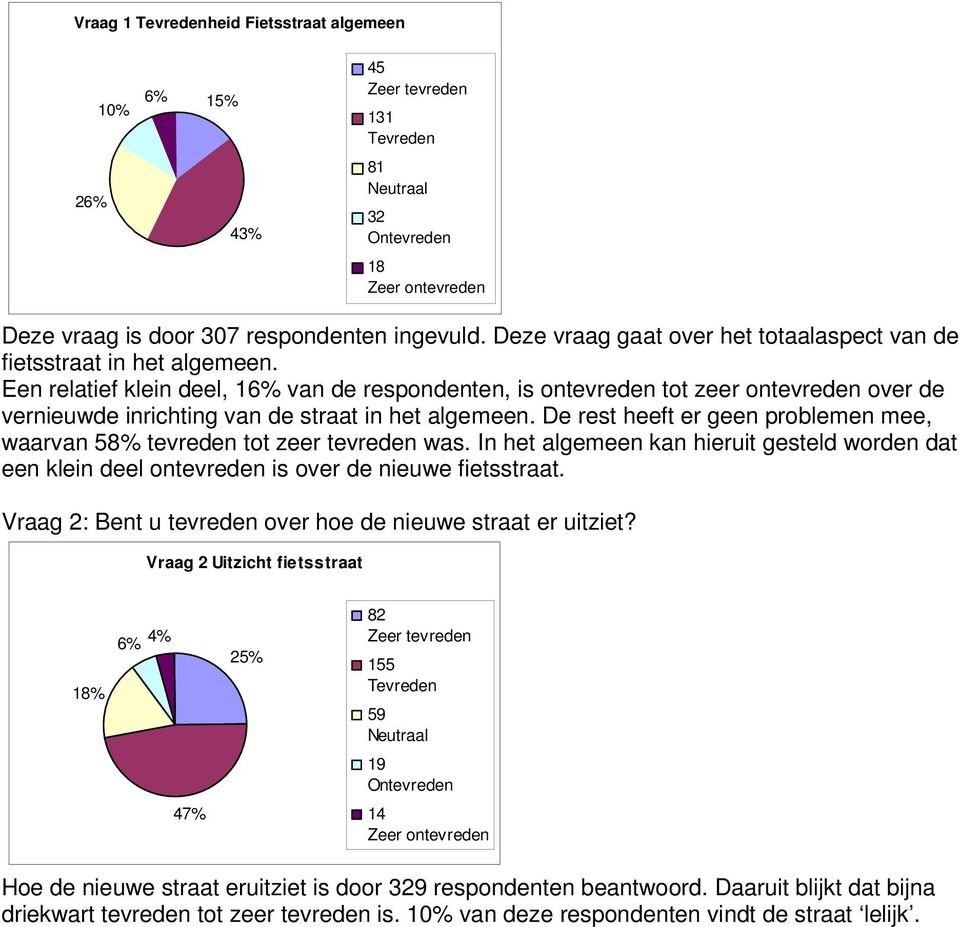 Een relatief klein deel, 16% van de respondenten, is ontevreden tot zeer ontevreden over de vernieuwde inrichting van de straat in het algemeen.