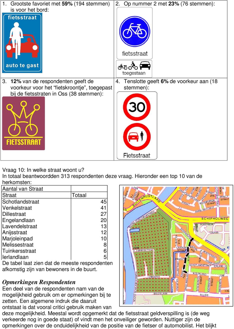 Tenslotte geeft 6% de voorkeur aan (18 stemmen): Vraag 10: In welke straat woont u? In totaal beantwoordden 313 respondenten deze vraag.