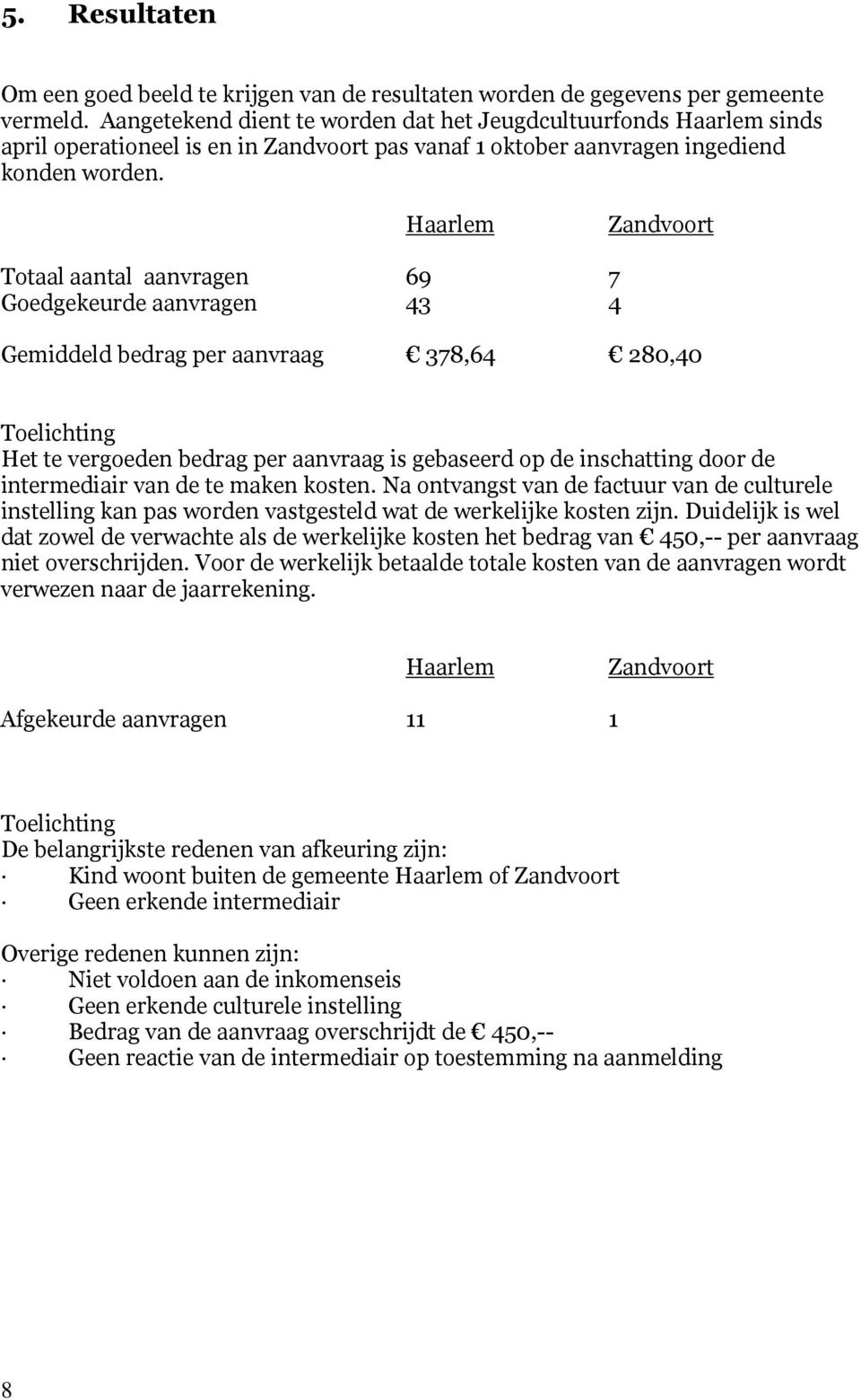 Haarlem Zandvoort Totaal aantal aanvragen 69 7 Goedgekeurde aanvragen 43 4 Gemiddeld bedrag per aanvraag 378,64 280,40 Toelichting Het te vergoeden bedrag per aanvraag is gebaseerd op de inschatting