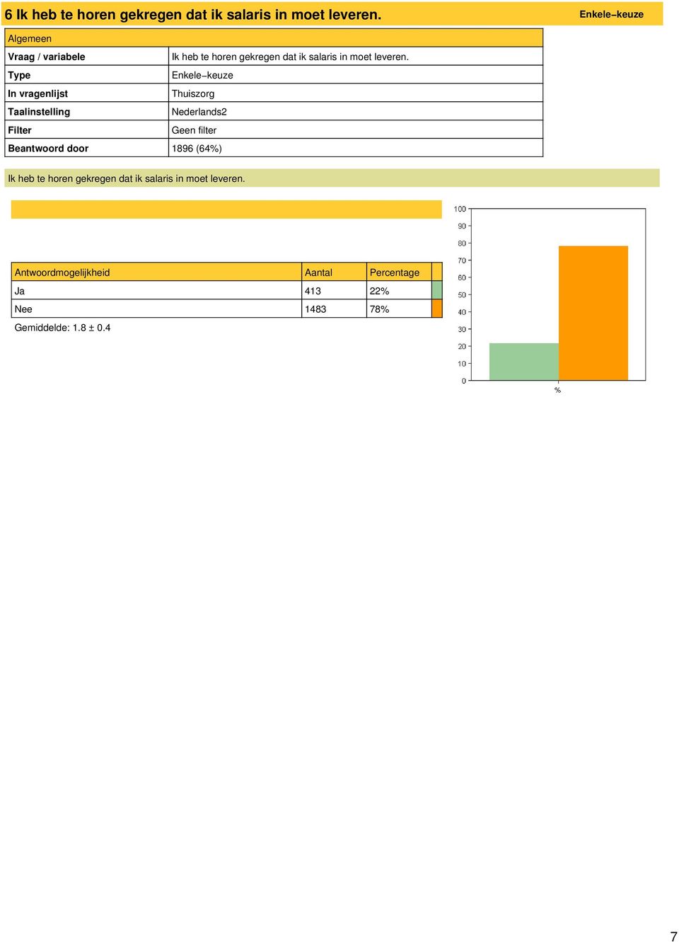 Enkele keuze Beantwoord door 1896 (64%) Ik heb te horen gekregen dat