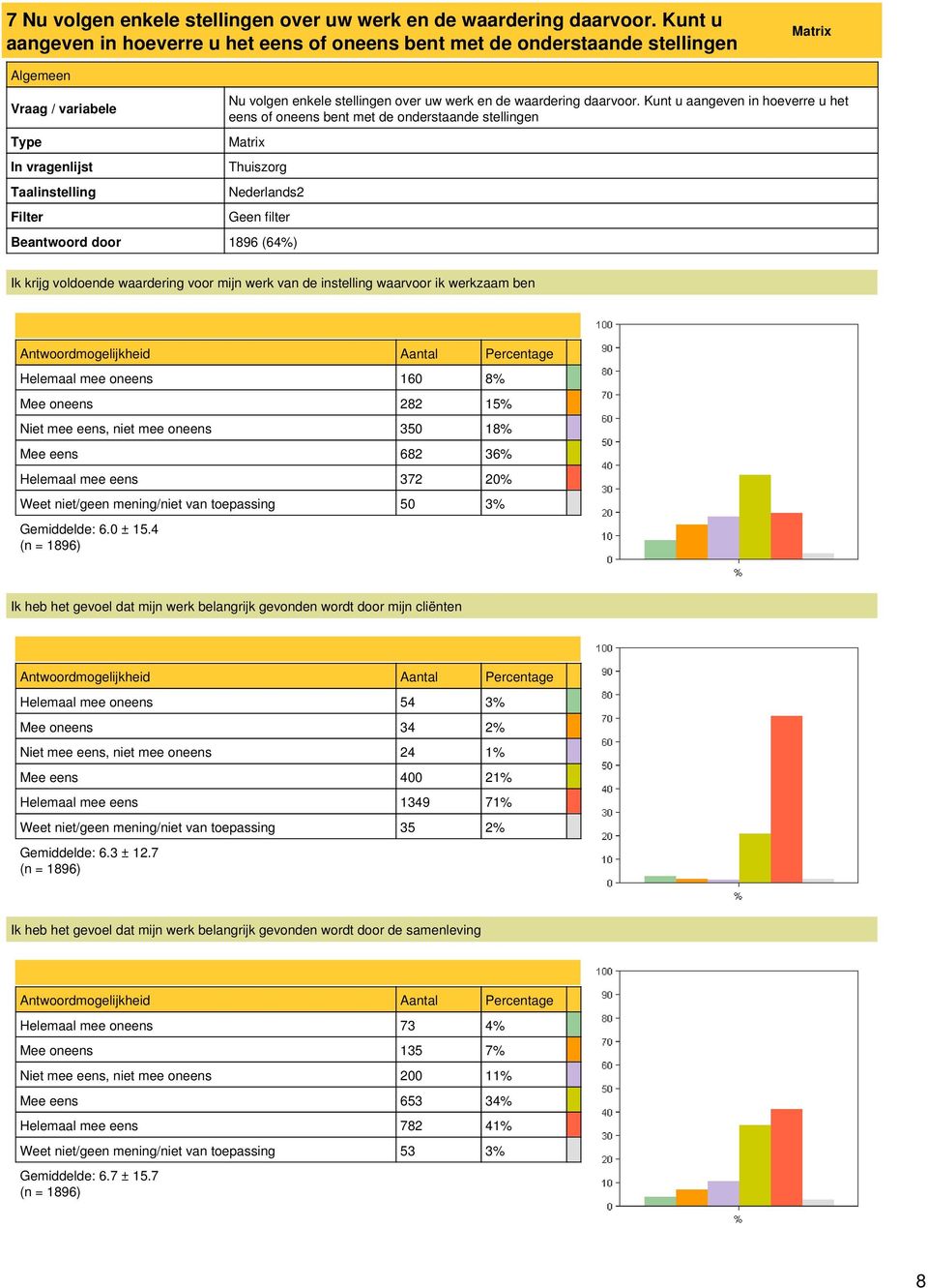 Kunt u aangeven in hoeverre u het eens of oneens bent met de onderstaande stellingen Matrix Beantwoord door 1896 (64%) Ik krijg voldoende waardering voor mijn werk van de instelling waarvoor ik