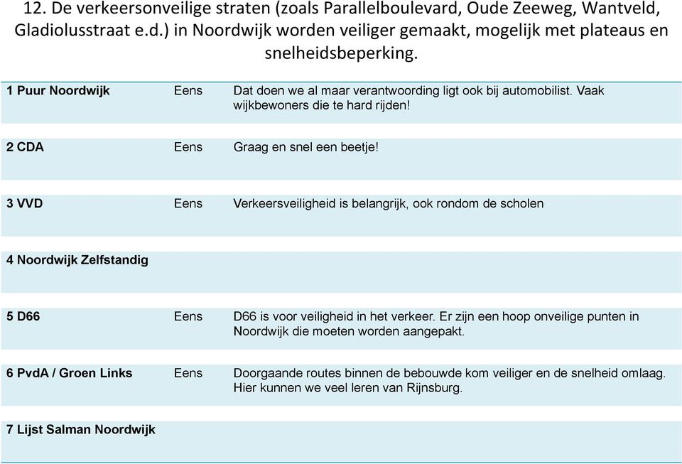 3 VVD Eens Verkeersveiligheid is belangrijk, ook rondom de scholen 5 D66 Eens D66 is voor veiligheid in het verkeer.