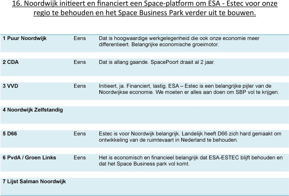 3 VVD Eens Initieert, ja. Financiert, lastig. ESA Estec is een belangrijke pijler van de Noordwijkse economie. We moeten er alles aan doen om SBP vol te krijgen.