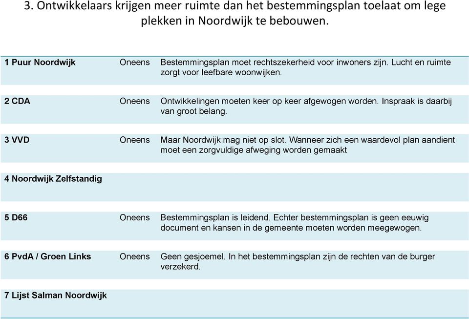 2 CDA Oneens Ontwikkelingen moeten keer op keer afgewogen worden. Inspraak is daarbij van groot belang. 3 VVD Oneens Maar Noordwijk mag niet op slot.