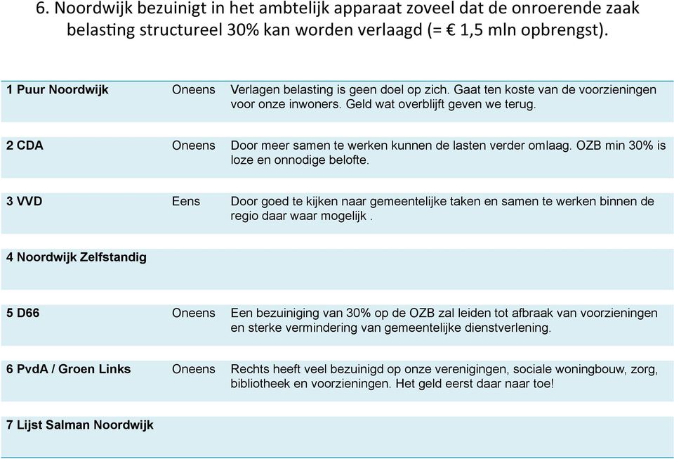 2 CDA Oneens Door meer samen te werken kunnen de lasten verder omlaag. OZB min 30% is loze en onnodige belofte.