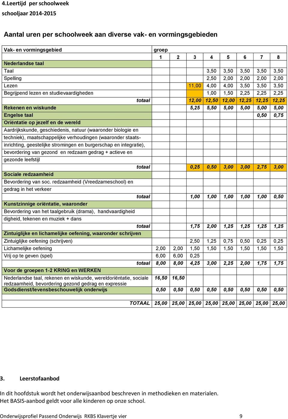 wiskunde 5,25 5,50 5,00 5,00 5,00 5,00 Engelse taal 0,50 0,75 Oriëntatie op jezelf en de wereld Aardrijkskunde, geschiedenis, natuur (waaronder biologie en techniek), maatschappelijke verhoudingen