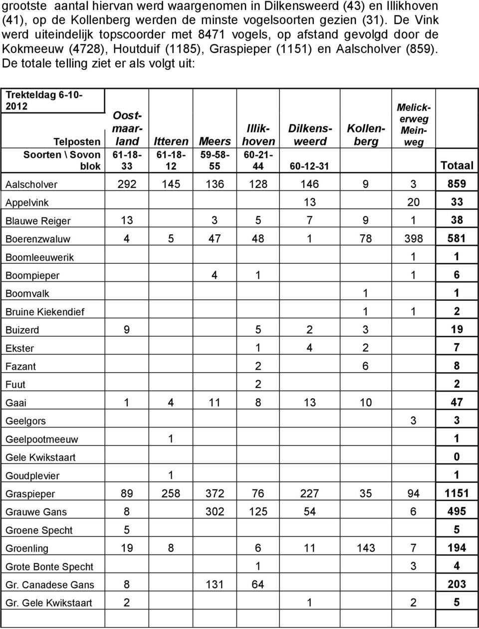 De totale telling ziet er als volgt uit: Trekteldag 6-10- 2012 Telposten Soorten \ Sovon blok Oostmaarland 61-18- 33 Itteren Meers 61-18- 59-58- 12 55 Illikhoven Dilkensweerd Kollenberg Melickerweg