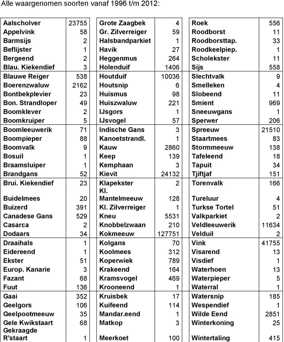 Kiekendief 3 Holenduif 1406 Sijs 558 Blauwe Reiger 538 Houtduif 10036 Slechtvalk 9 Boerenzwaluw 2162 Houtsnip 6 Smelleken 4 Bontbekplevier 23 Huismus 98 Slobeend 11 Bon.