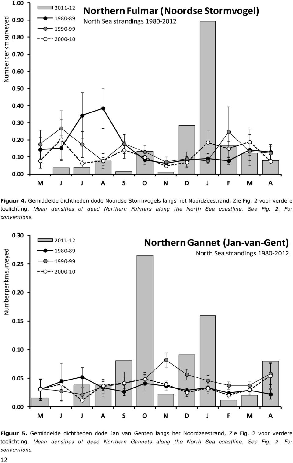 Mean densities of dead Northern Fulmars along the North Sea coastline. See Fig. 2. For conventions. Number per km surveyed 0.30 0.25 0.20 0.