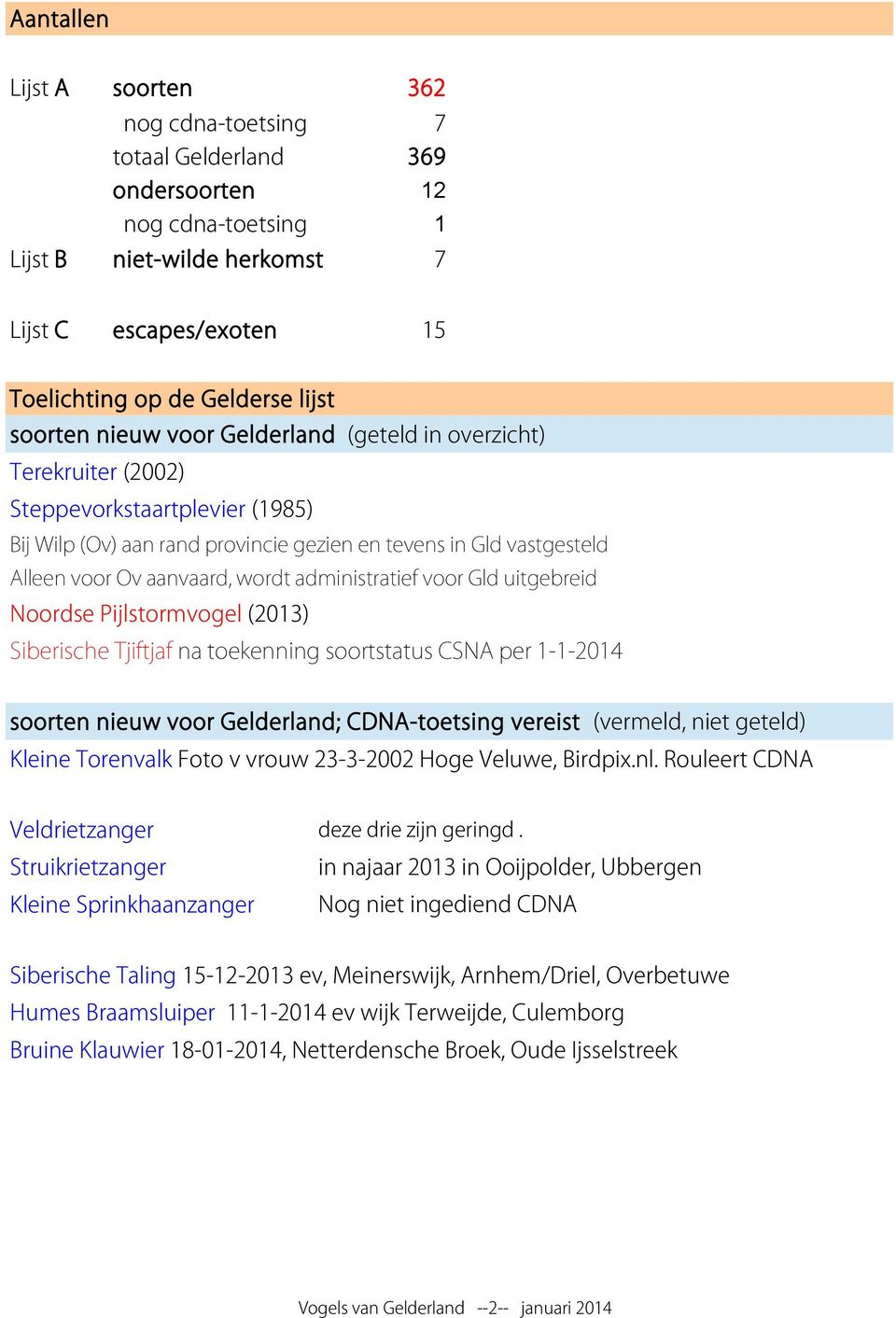 wordt administratief voor Gld uitgebreid Noordse Pijlstormvogel (2013) Siberische Tjiftjaf na toekenning soortstatus CSNA per 1-1-2014 soorten nieuw voor Gelderland; CDNA-toetsing vereist (vermeld,