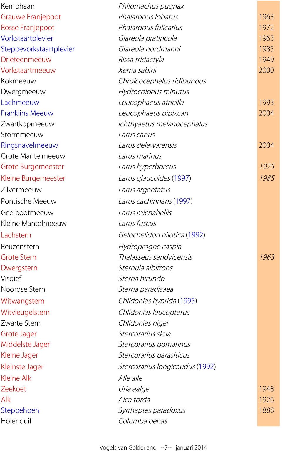 Leucophaeus pipixcan 2004 Zwartkopmeeuw Ichthyaetus melanocephalus Stormmeeuw Larus canus Ringsnavelmeeuw Larus delawarensis 2004 Grote Mantelmeeuw Larus marinus Grote Burgemeester Larus hyperboreus