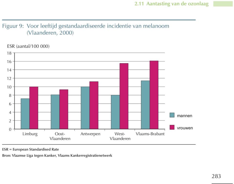 Vlaanderen Antwerpen West- Vlaanderen Vlaams-Brabant vrouwen ESR = European