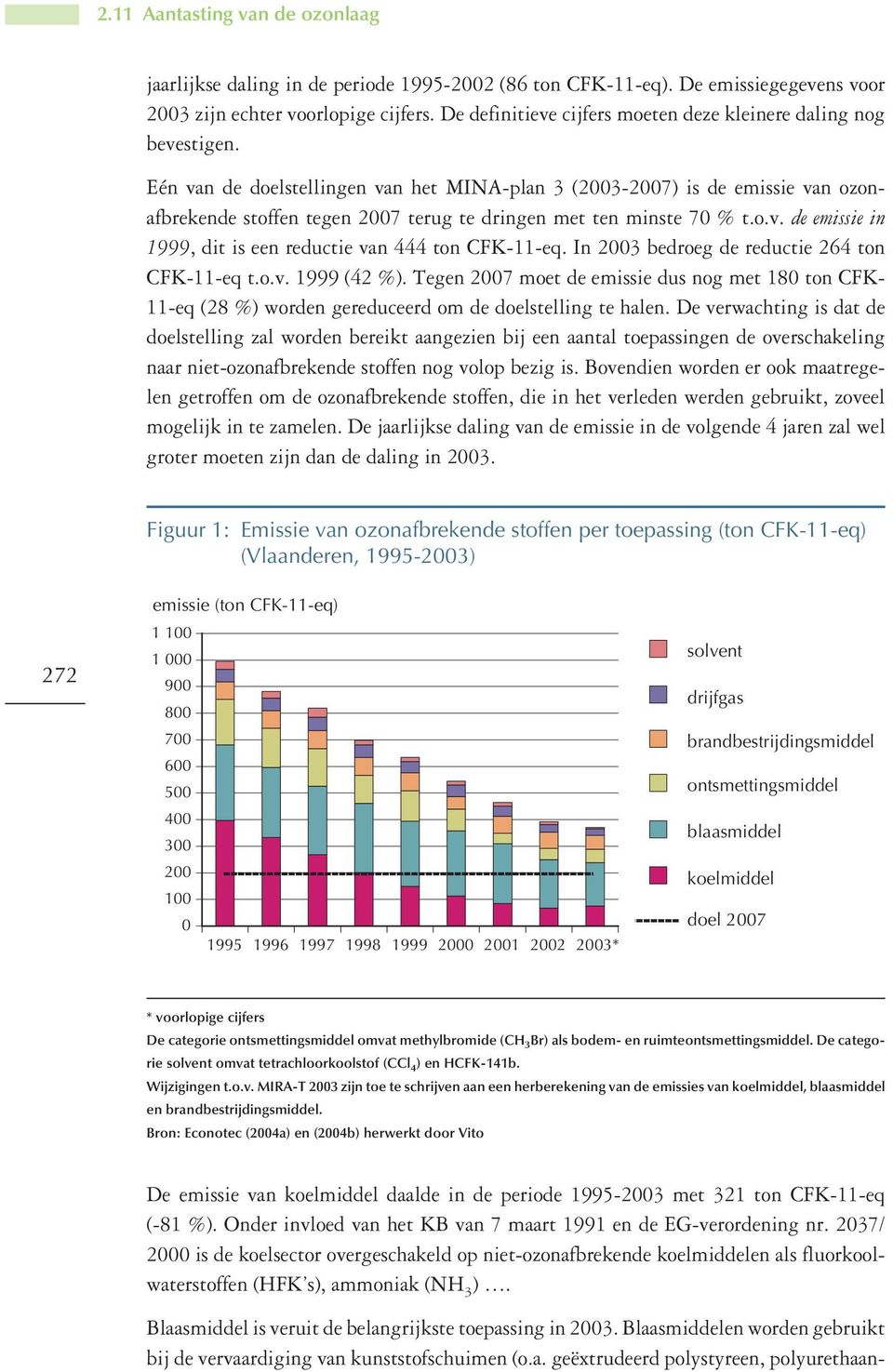 In 23 bedroeg de reductie 264 ton CFK-11-eq t.o.v. 1999 (42 %). Tegen 27 moet de emissie dus nog met 18 ton CFK- 11-eq (28 %) worden gereduceerd om de doelstelling te halen.