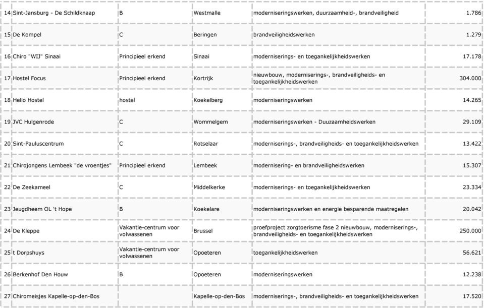 178 17 Hostel Focus Principieel erkend Kortrijk nieuwbouw, moderniserings-, brandveiligheids- en toegankelijkheidswerken 304.000 18 Hello Hostel hostel Koekelberg moderniseringswerken 14.