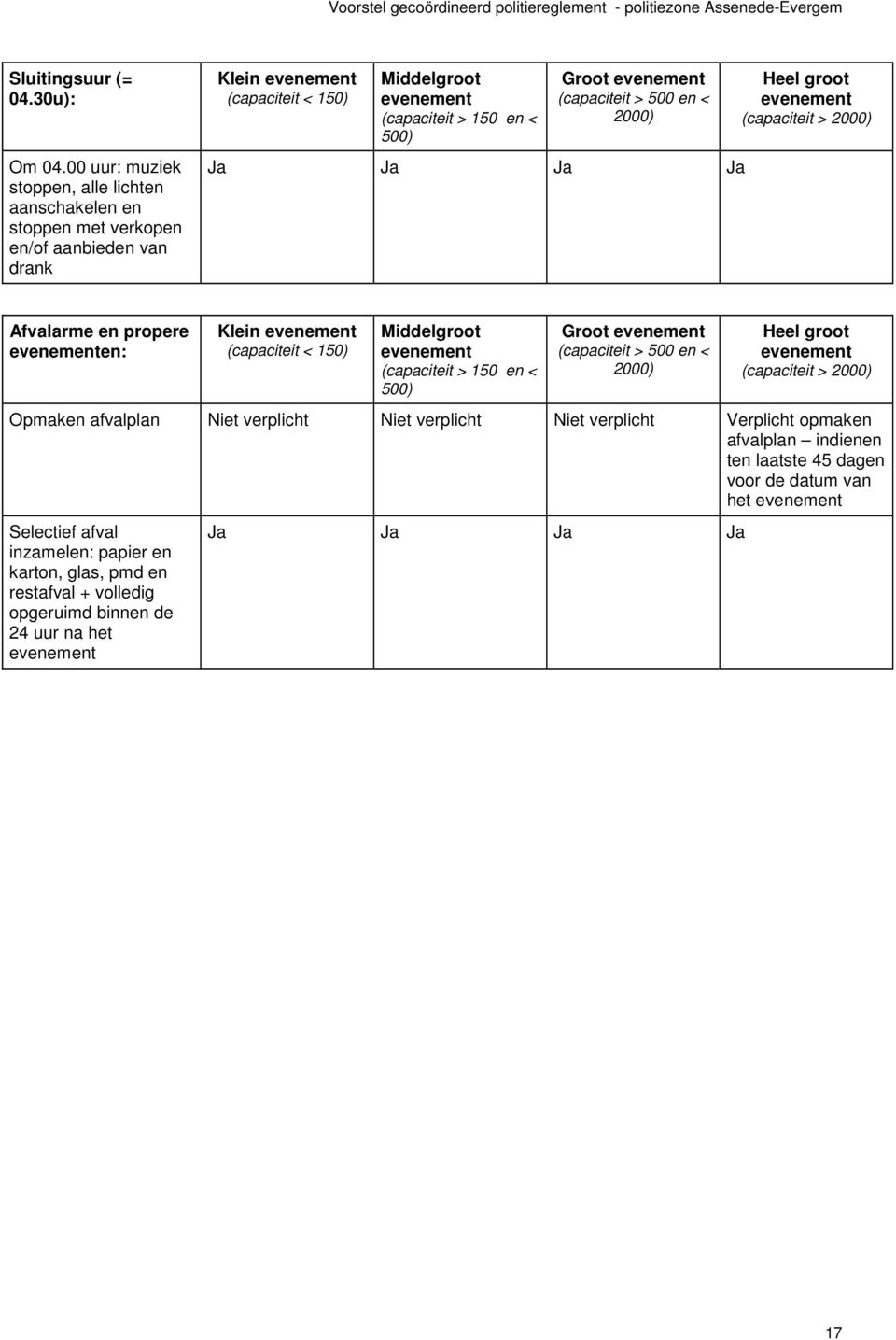 evenement (capaciteit > 500 en < 2000) Ja Ja Ja Ja Heel groot evenement (capaciteit > 2000) Afvalarme en propere evenementen: Klein evenement (capaciteit < 150) Middelgroot evenement (capaciteit >
