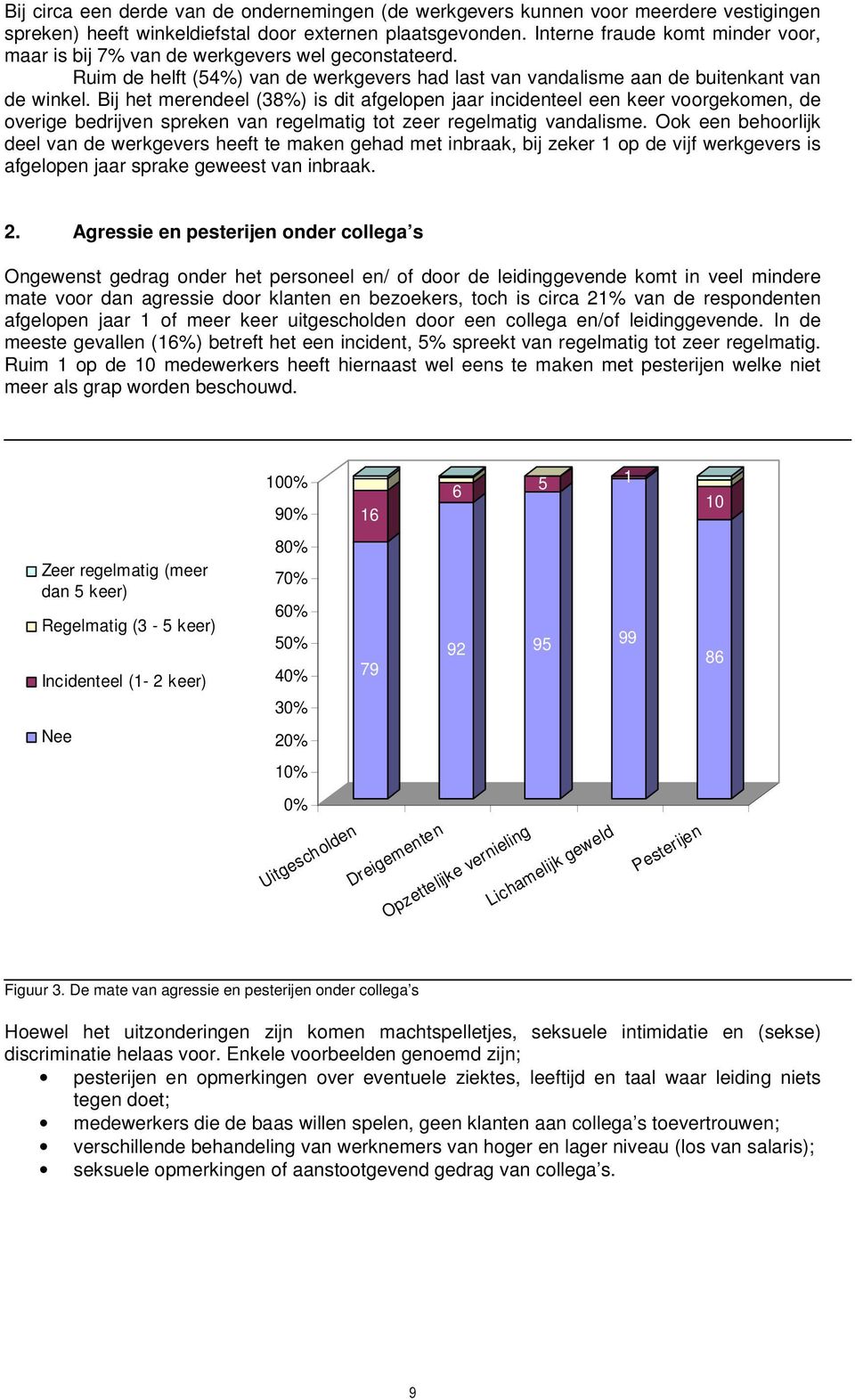 Bij het merendeel (38%) is dit afgelopen jaar incidenteel een keer voorgekomen, de overige bedrijven spreken van regelmatig tot zeer regelmatig vandalisme.