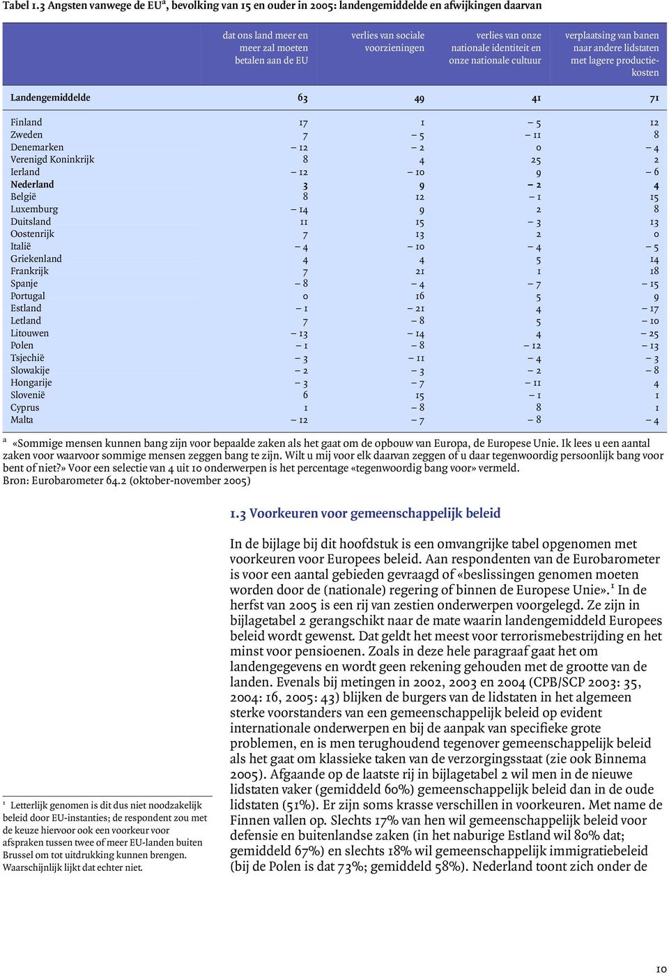 van onze nationale identiteit en onze nationale cultuur verplaatsing van banen naar andere lidstaten met lagere productiekosten Landengemiddelde 63 49 41 71 Finland 171 5 12 Zweden 7 5 11 8