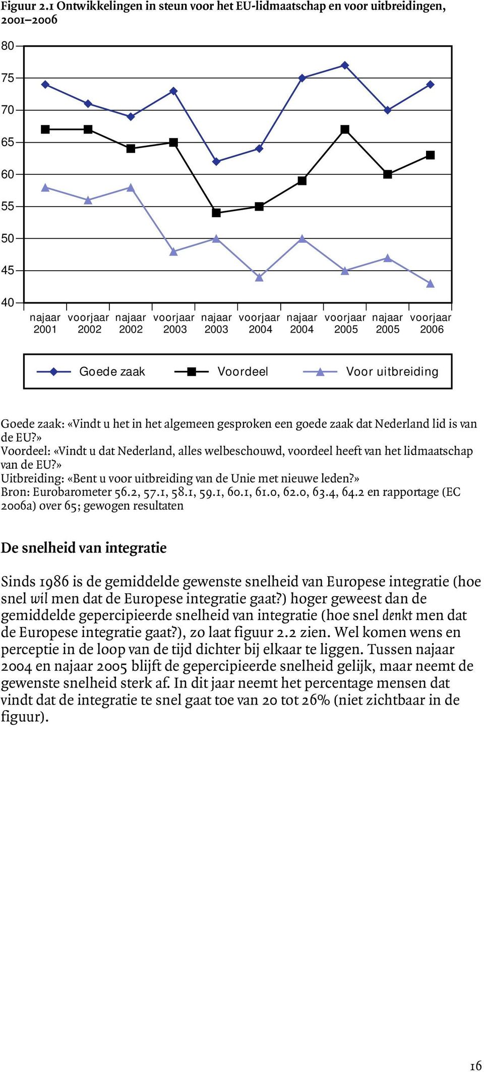 2004 voorjaar 2005 najaar 2005 voorjaar 2006 Goede zaak Voordeel Voor uitbreiding Goede zaak: «Vindt u het in het algemeen gesproken een goede zaak dat Nederland lid is van de EU?