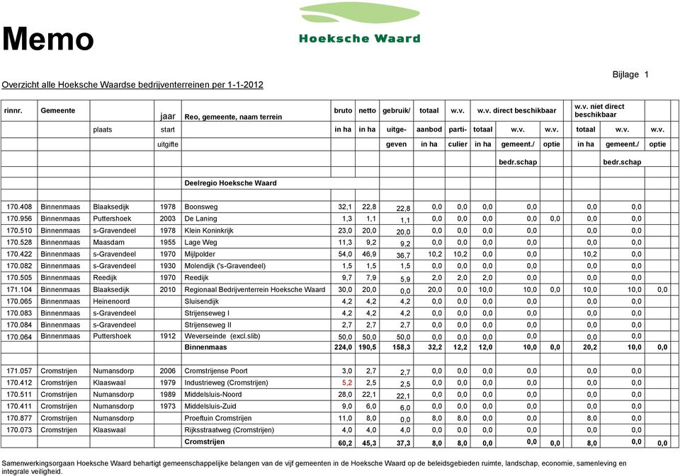 408 Binnenmaas Blaaksedijk 1978 Boonsweg 32,1 22,8 22,8 0,0 0,0 0,0 0,0 0,0 0,0 170.956 Binnenmaas Puttershoek 2003 De Laning 1,3 1,1 1,1 0,0 0,0 0,0 0,0 0,0 0,0 0,0 170.