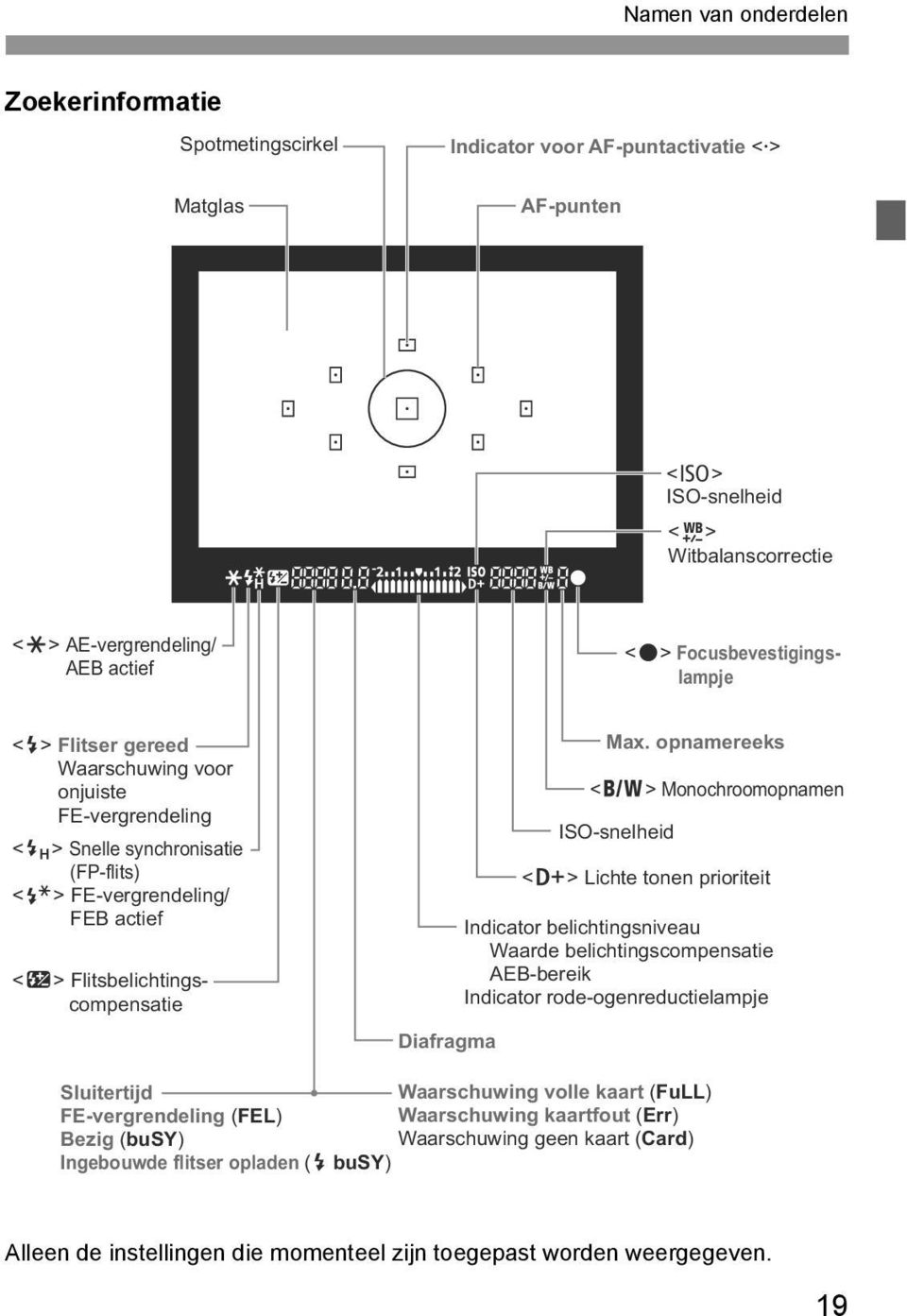 Max. opnamerees <0> Monochroomopnamen ISO-snelheid <A> Lichte tonen prioriteit Indicator belichtingsniveau Waarde belichtingscompensatie AEB-berei Indicator rode-ogenreductielampje Sluitertijd