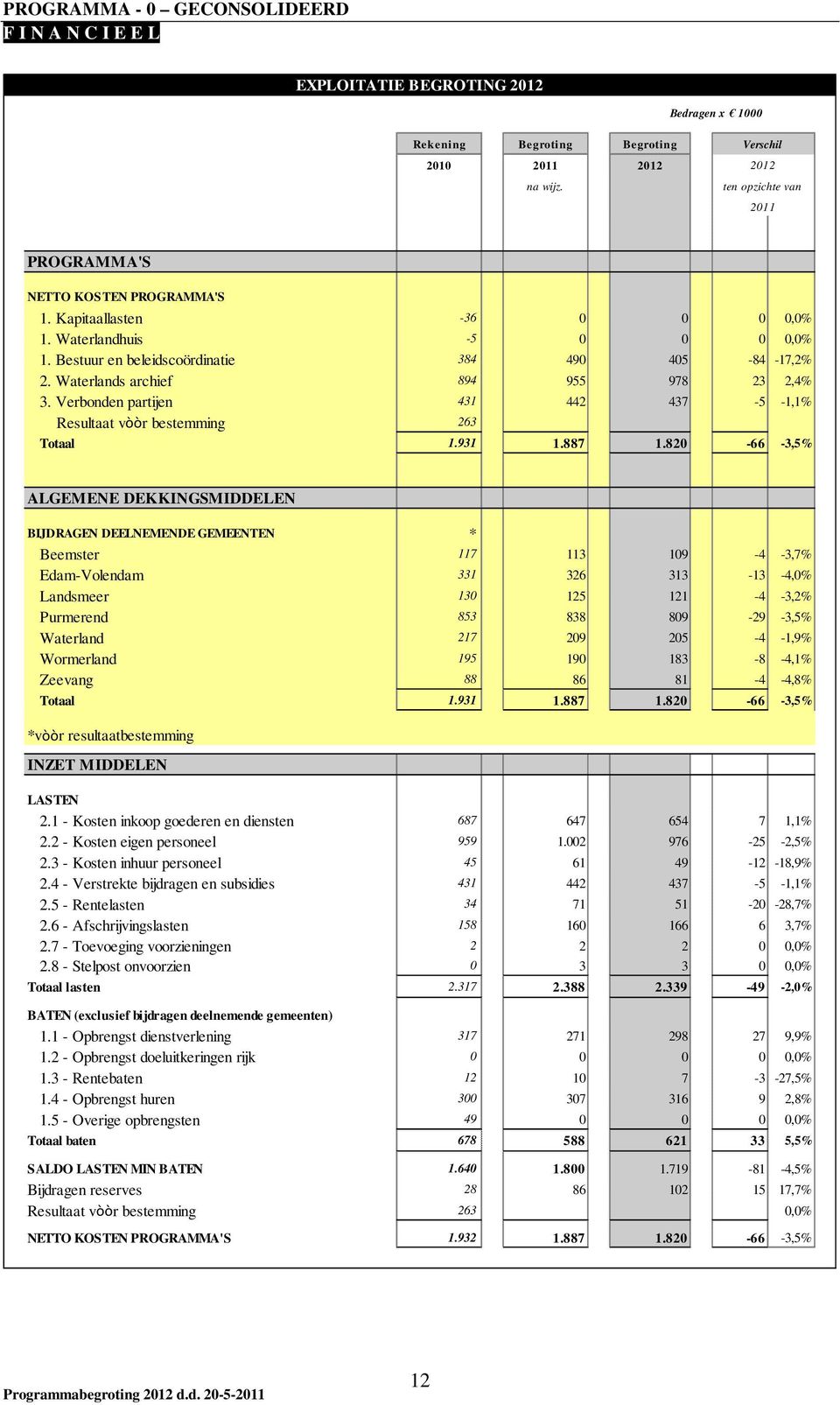 Waterlands archief 894 955 978 23 2,4% 3. Verbonden partijen 431 442 437-5 -1,1% Resultaat vòòr bestemming 263 Totaal 1.931 1.887 1.