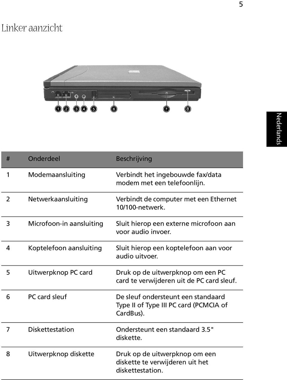 4 Koptelefoon aansluiting Sluit hierop een koptelefoon aan voor audio uitvoer. 5 Uitwerpknop PC card Druk op de uitwerpknop om een PC card te verwijderen uit de PC card sleuf.