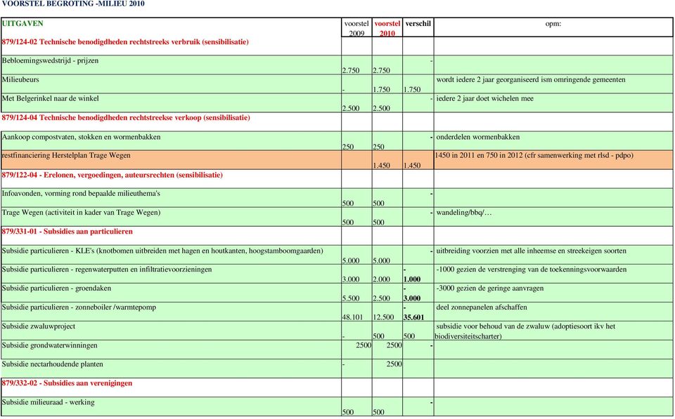 879/12204 Erelonen, vergoedingen, auteursrechten (sensibilisatie) Infoavonden, vorming rond bepaalde milieuthema's Trage Wegen (activiteit in kader van Trage Wegen) 879/33101 Subsidies aan