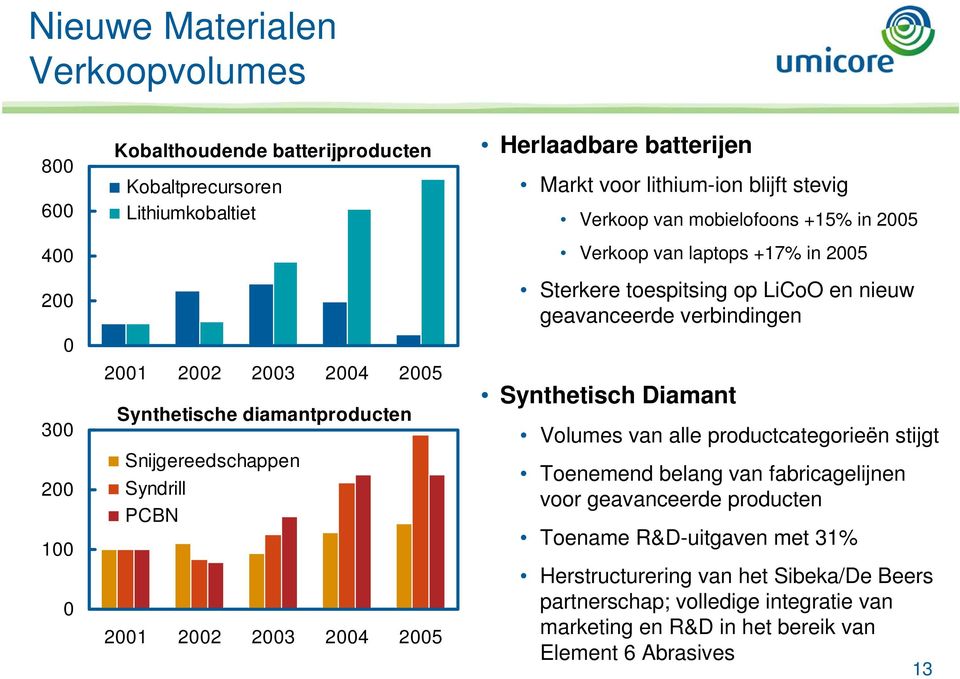 van laptops +17% in 2005 Sterkere toespitsing op LiCoO en nieuw geavanceerde verbindingen Synthetisch Diamant Volumes van alle productcategorieën stijgt Toenemend belang van