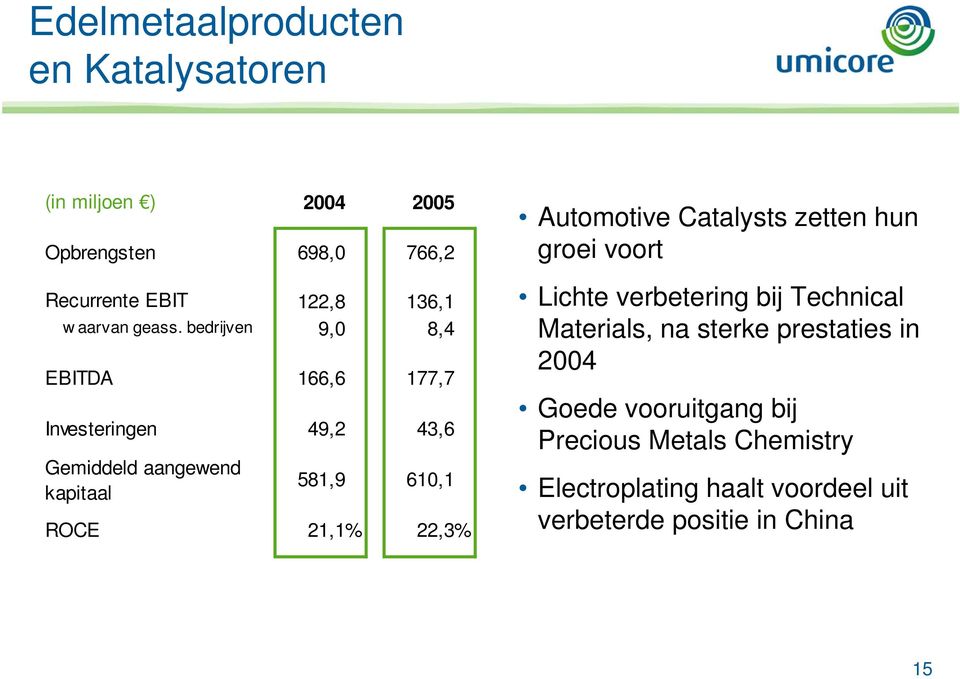 bedrijven 9,0 8,4 EBITDA 166,6 177,7 Investeringen 49,2 43,6 Gemiddeld aangewend kapitaal 581,9 610,1 ROCE 21,1% 22,3%