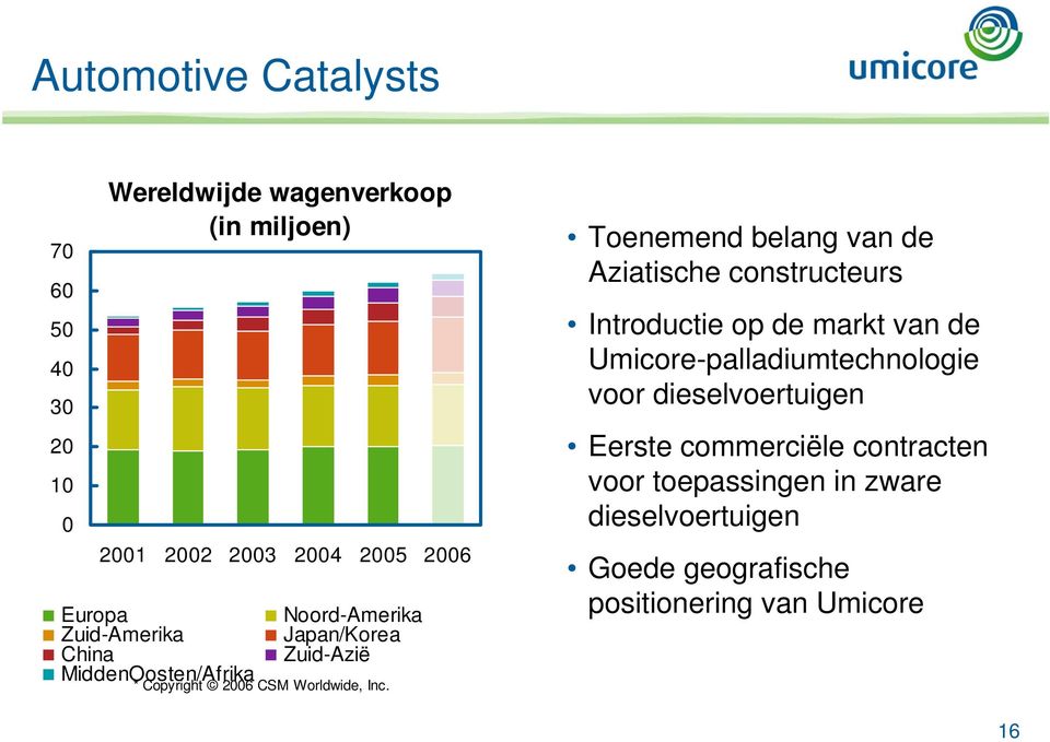 Toenemend belang van de Aziatische constructeurs Introductie op de markt van de Umicore-palladiumtechnologie voor