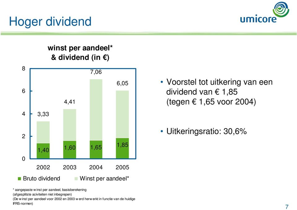 Bruto dividend Winst per aandeel* * aangepaste w inst per aandeel, basisberekening (afgesplitste aciviteiten