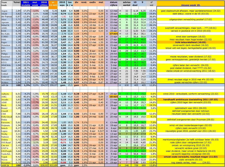 02) Ahold 3,82-4,1% 0,6% 9,88 9,48 0,74 12,8 0,29 3,1% 22-apr 0,29 A 20-apr K 32 11,4 11,4 19,8% stelt teleur, vooral in de VS (03.