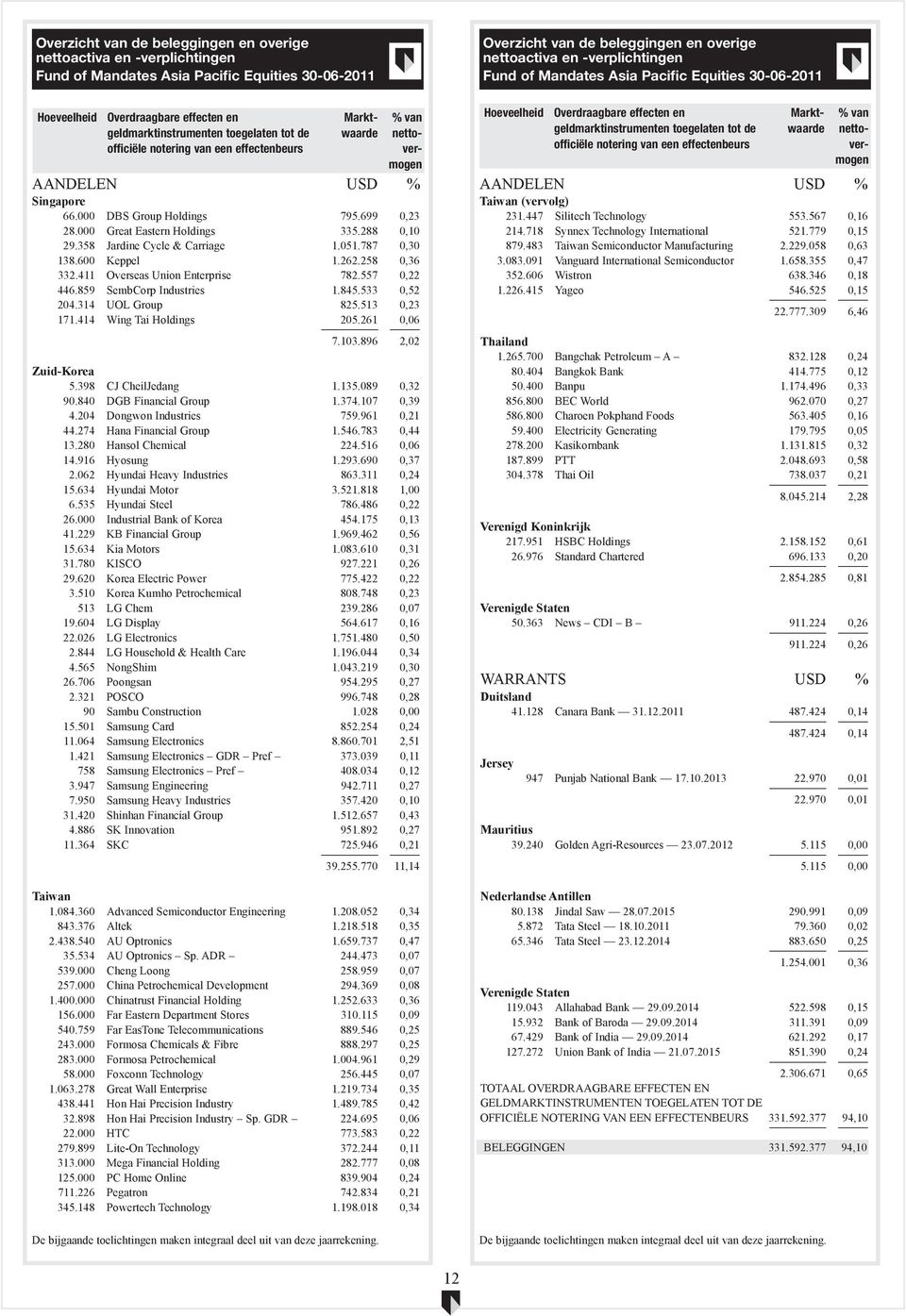 557 0,22 446.859 SembCorp Industries 1.845.533 0,52 204.314 UOL Group 825.513 0,23 171.414 Wing Tai Holdings 205.261 0,06 7.103.896 2,02 Zuid-Korea 5.398 CJ CheilJedang 1.135.089 0,32 90.