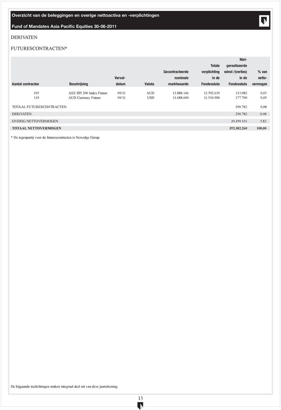 Future 09/11 AUD 12.888.146 12.592.619 113.082 0,03 110 AUD Currency Future 09/11 USD 11.688.600 11.510.900 177.700 0,05 TOTAAL FUTURESCONTRACTEN 290.