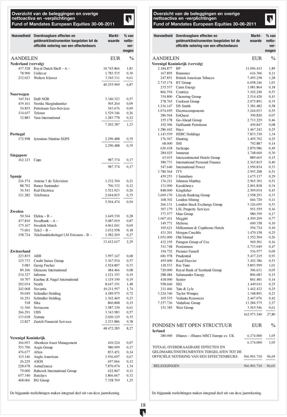 855 Petroleum Geo-Services 543.676 0,09 134.657 Telenor 1.529.346 0,26 32.883 Yara International 1.283.778 0,22 7.202.387 1,23 Portugal 172.998 Jeronimo Martins SGPS 2.290.488 0,39 2.290.488 0,39 Singapore 162.