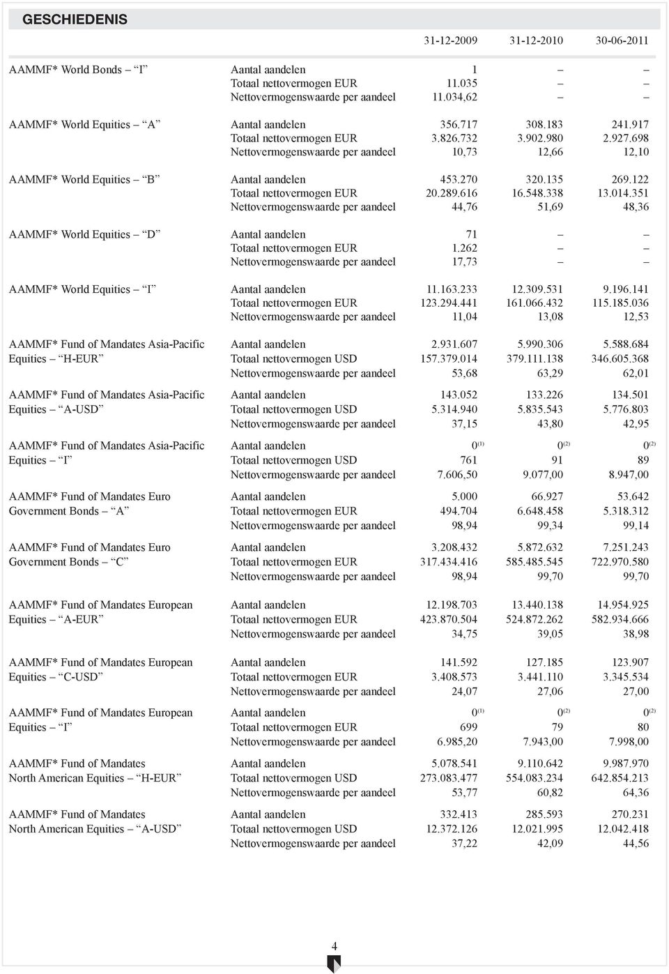 351 Nettovermogenswaarde per aandeel 44,76 51,69 48,36 AAMMF* World Equities D Aantal aandelen 71 Totaal 1.262 Nettovermogenswaarde per aandeel 17,73 AAMMF* World Equities I Aantal aandelen 11.163.